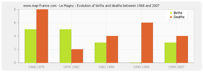 Le Magny : Evolution of births and deaths between 1968 and 2007